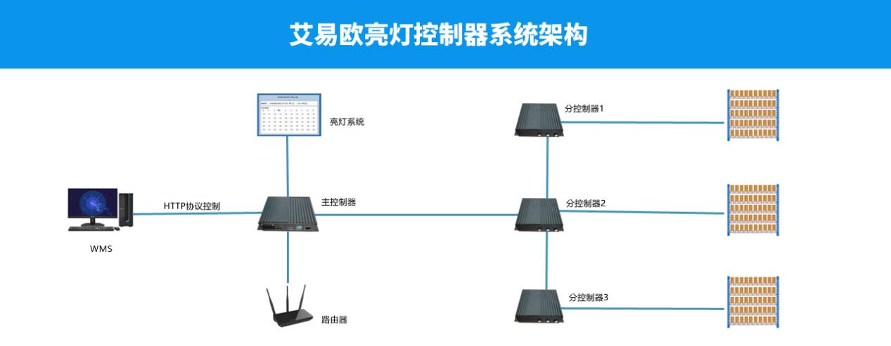 IEO 智能亮灯控制器系统架构图